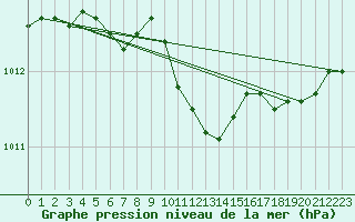 Courbe de la pression atmosphrique pour Waibstadt