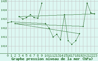 Courbe de la pression atmosphrique pour Calanda