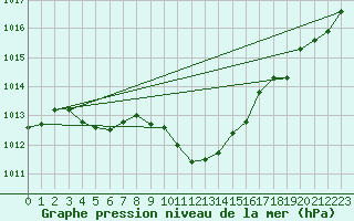 Courbe de la pression atmosphrique pour Constance (All)