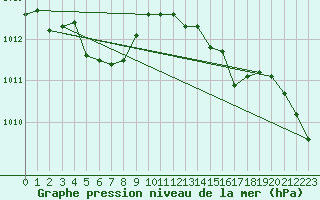 Courbe de la pression atmosphrique pour Kvamskogen-Jonshogdi 