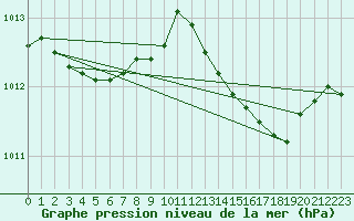 Courbe de la pression atmosphrique pour Bastia (2B)