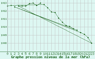 Courbe de la pression atmosphrique pour Charlwood