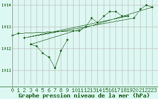 Courbe de la pression atmosphrique pour Hald V