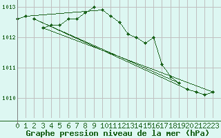 Courbe de la pression atmosphrique pour La Meyze (87)