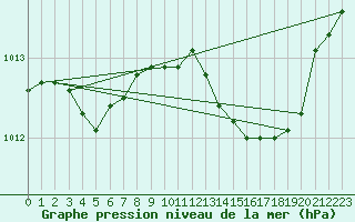 Courbe de la pression atmosphrique pour Variscourt (02)