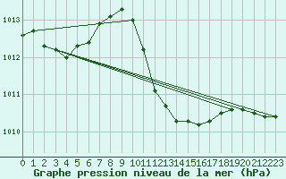 Courbe de la pression atmosphrique pour Portoroz / Secovlje