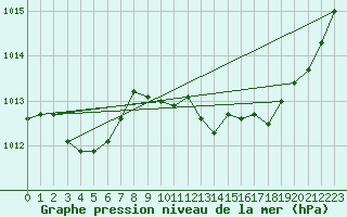 Courbe de la pression atmosphrique pour Thoiras (30)