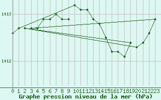 Courbe de la pression atmosphrique pour Axstal