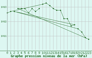 Courbe de la pression atmosphrique pour le bateau AMOUK70