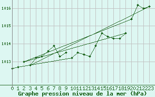 Courbe de la pression atmosphrique pour Schauenburg-Elgershausen