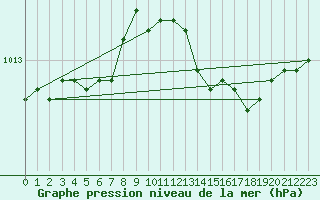 Courbe de la pression atmosphrique pour Helsinki Harmaja