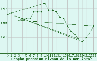 Courbe de la pression atmosphrique pour Le Vigan (30)