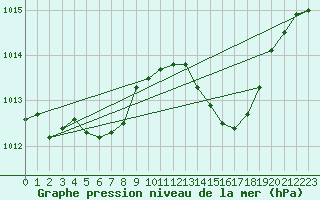 Courbe de la pression atmosphrique pour Connerr (72)