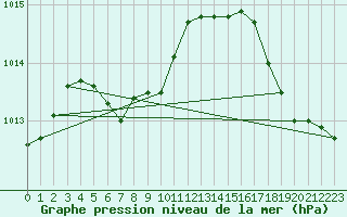 Courbe de la pression atmosphrique pour Green Bay, Austin Straubel International Airport