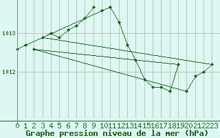 Courbe de la pression atmosphrique pour Blois (41)