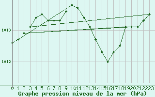 Courbe de la pression atmosphrique pour Akrotiri