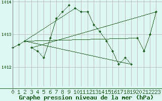 Courbe de la pression atmosphrique pour Verges (Esp)