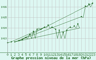 Courbe de la pression atmosphrique pour Bournemouth (UK)