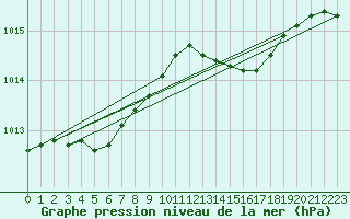 Courbe de la pression atmosphrique pour Ile d