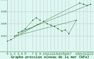 Courbe de la pression atmosphrique pour De Bilt (PB)