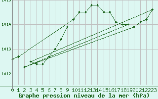 Courbe de la pression atmosphrique pour L