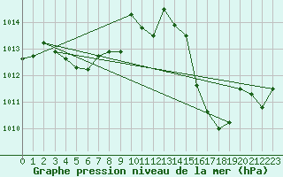 Courbe de la pression atmosphrique pour Saint-Auban (04)