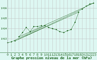 Courbe de la pression atmosphrique pour Oravita