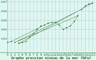 Courbe de la pression atmosphrique pour Little Rissington