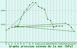 Courbe de la pression atmosphrique pour Bournemouth (UK)