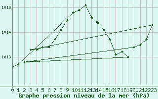 Courbe de la pression atmosphrique pour Mont-de-Marsan (40)