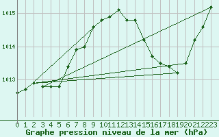Courbe de la pression atmosphrique pour Ste (34)