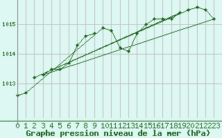 Courbe de la pression atmosphrique pour Braunlage