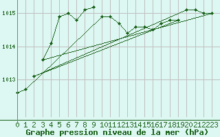Courbe de la pression atmosphrique pour Mlawa