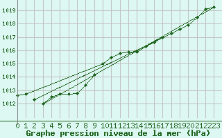 Courbe de la pression atmosphrique pour Cap de la Hve (76)
