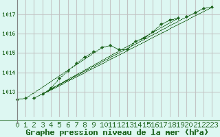 Courbe de la pression atmosphrique pour Sighetu Marmatiei