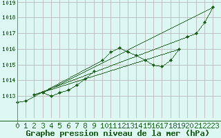 Courbe de la pression atmosphrique pour Dax (40)