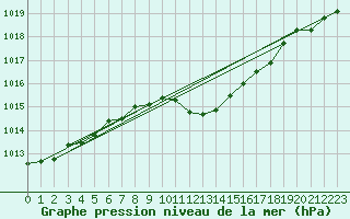 Courbe de la pression atmosphrique pour Zumarraga-Urzabaleta