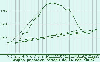 Courbe de la pression atmosphrique pour Orlans (45)