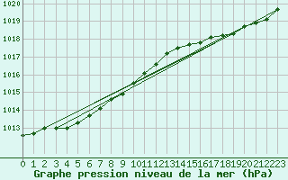 Courbe de la pression atmosphrique pour Cap de la Hague (50)