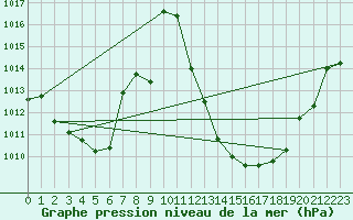 Courbe de la pression atmosphrique pour Ambrieu (01)