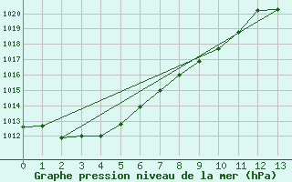 Courbe de la pression atmosphrique pour Bombala Aws