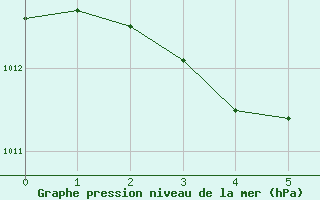 Courbe de la pression atmosphrique pour Laroque (34)
