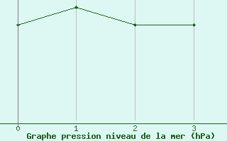 Courbe de la pression atmosphrique pour Alistro (2B)