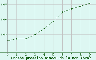 Courbe de la pression atmosphrique pour Alsancak