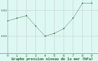 Courbe de la pression atmosphrique pour Muroran