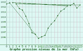 Courbe de la pression atmosphrique pour Izegem (Be)