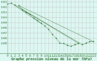 Courbe de la pression atmosphrique pour Birlad