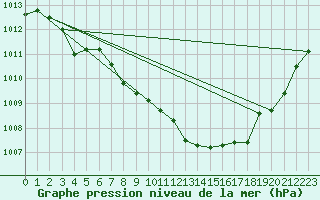 Courbe de la pression atmosphrique pour Saint-Auban (04)