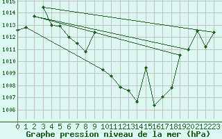 Courbe de la pression atmosphrique pour Zumarraga-Urzabaleta