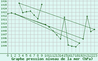 Courbe de la pression atmosphrique pour Tomelloso